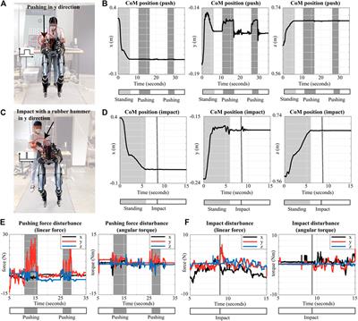 Online Gain Adaptation of Whole-Body Control for Legged Robots with Unknown Disturbances